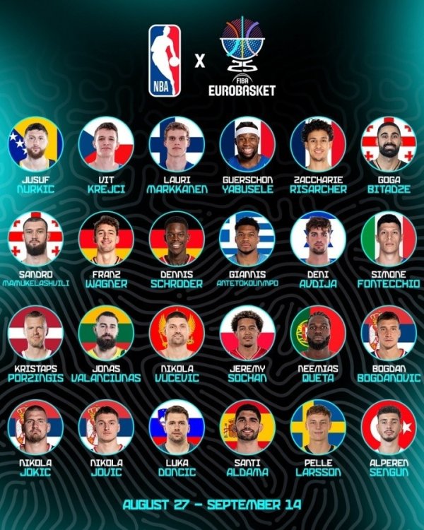 FIBA công bố liên kết bỏ phiếu cho MVP vô địch châu Âu, Shin Kyung tạm thời dẫn Jokic & thư bị bỏ lại phía sau