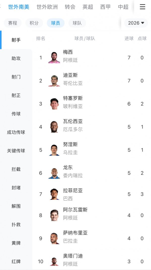 Danh sách ghi bàn thời gian thực của vòng loại World Cup Nam Mỹ: Messi gắn liền với vị trí đầu tiên với Dias cho 7 bàn thắng