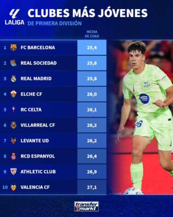 Danh sách tuổi trung bình của các đội La Liga: Barcelona là người trẻ nhất ở tuổi 25,4, Real Madrid là người trẻ thứ ba ở tuổi 25,8