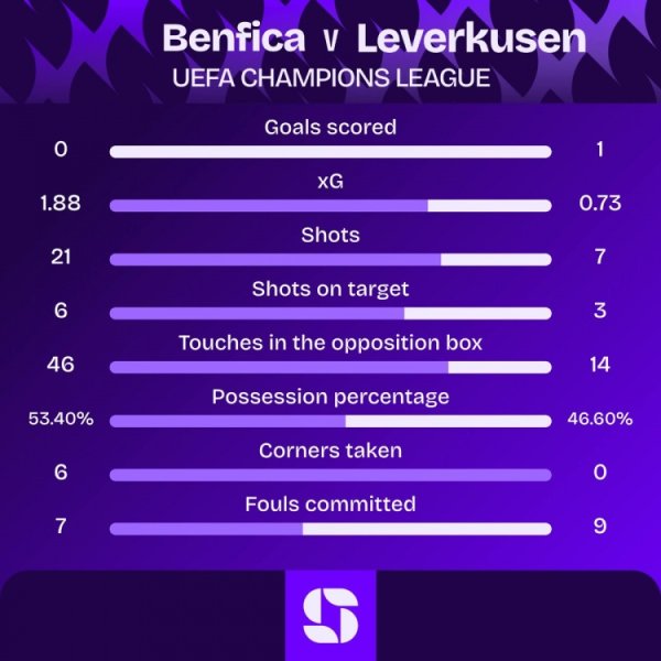 Thất bại trước các công ty dược phẩm! Benfica thua 4 trận liên tiếp khi bắt đầu Champions League lần thứ ba trong lịch sử