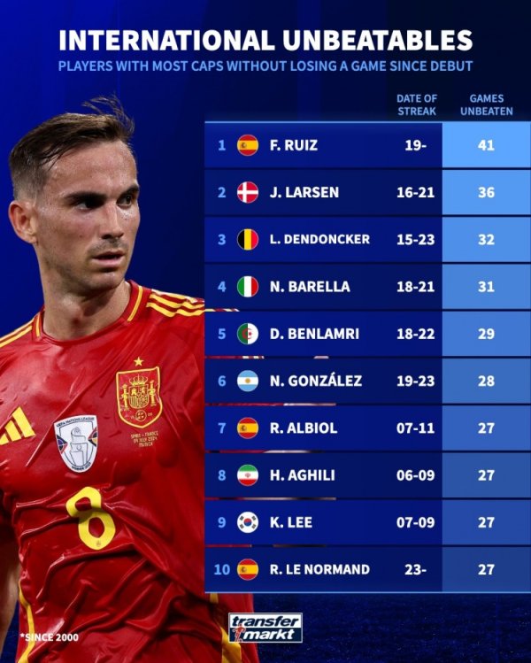 Khởi đầu sự nghiệp ĐTQG bất bại thế kỷ này: Fabian dẫn đầu danh sách với 41 trận, Varela đứng thứ 4 với 31 trận