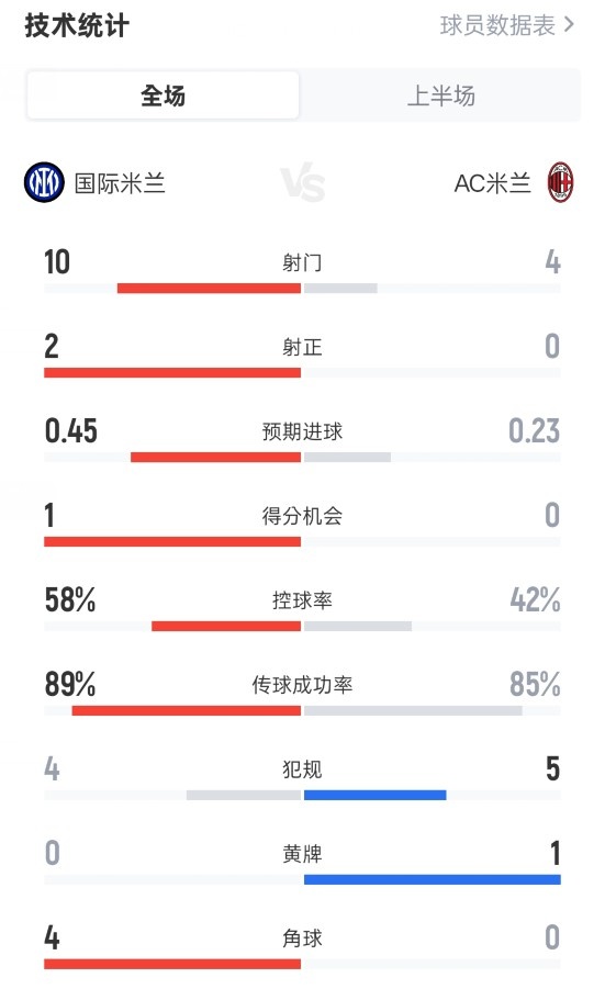 Dữ liệu Inter Milan 0-0 Milan 